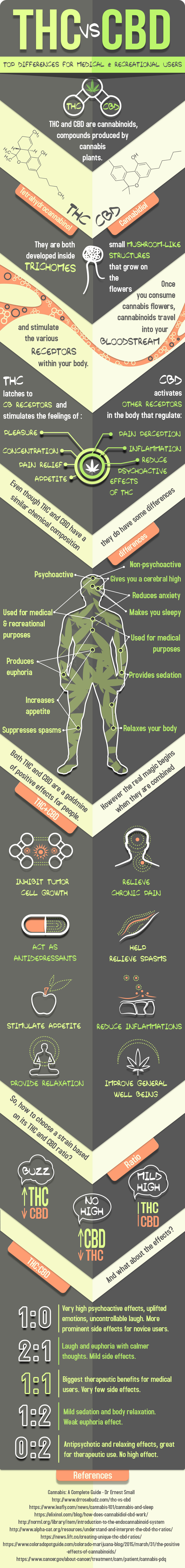 THC vs CBD